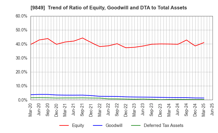 9849 KYODO PAPER HOLDINGS: Trend of Ratio of Equity, Goodwill and DTA to Total Assets