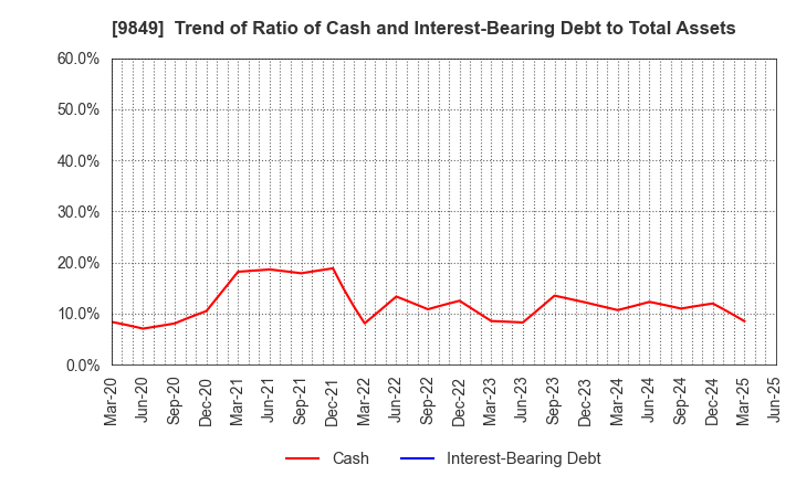 9849 KYODO PAPER HOLDINGS: Trend of Ratio of Cash and Interest-Bearing Debt to Total Assets