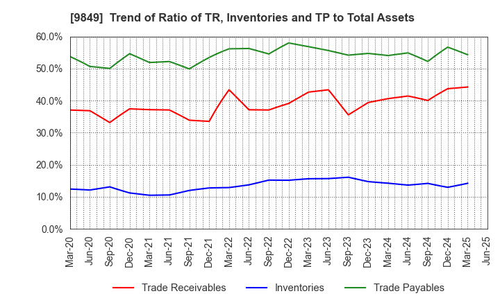 9849 KYODO PAPER HOLDINGS: Trend of Ratio of TR, Inventories and TP to Total Assets