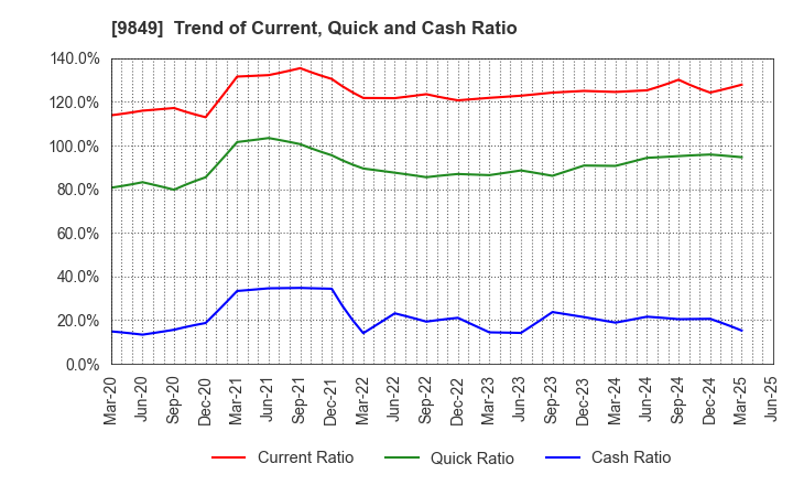 9849 KYODO PAPER HOLDINGS: Trend of Current, Quick and Cash Ratio