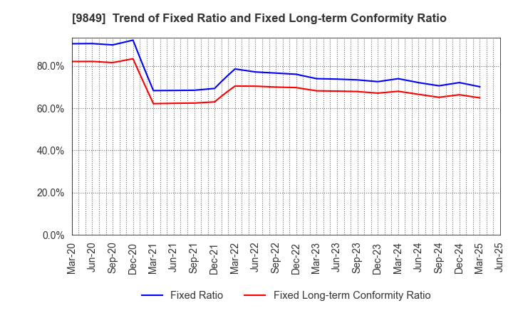 9849 KYODO PAPER HOLDINGS: Trend of Fixed Ratio and Fixed Long-term Conformity Ratio