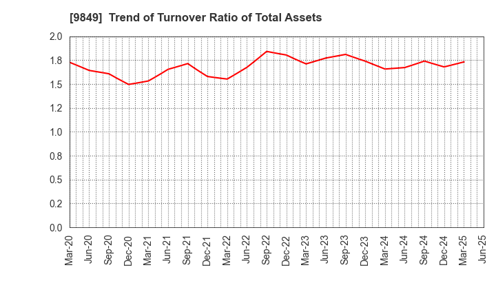 9849 KYODO PAPER HOLDINGS: Trend of Turnover Ratio of Total Assets