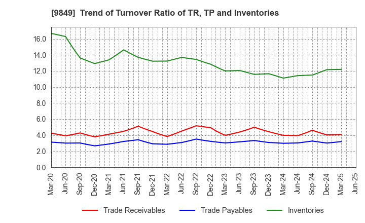 9849 KYODO PAPER HOLDINGS: Trend of Turnover Ratio of TR, TP and Inventories