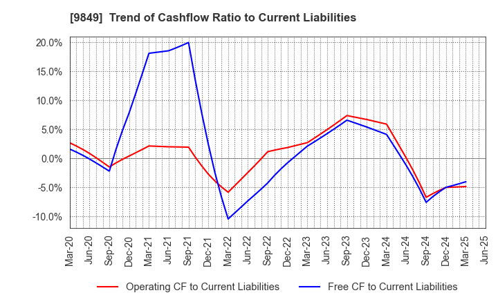 9849 KYODO PAPER HOLDINGS: Trend of Cashflow Ratio to Current Liabilities