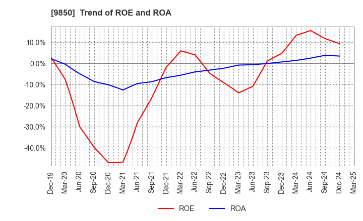 9850 GOURMET KINEYA CO.,LTD.: Trend of ROE and ROA