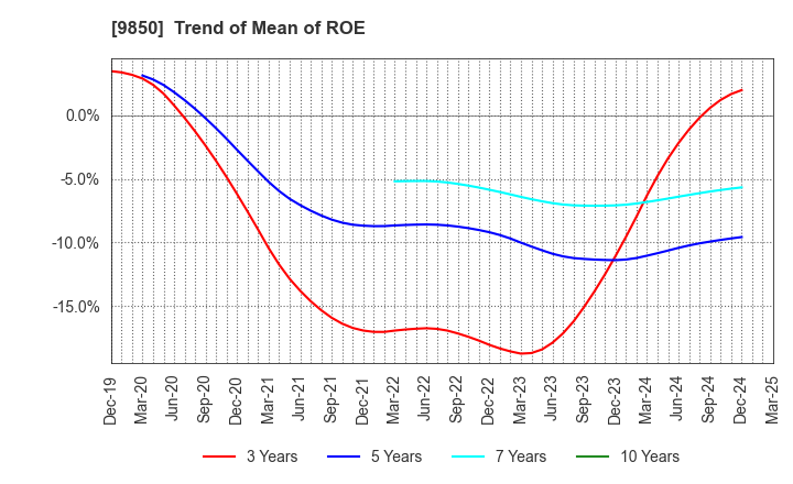 9850 GOURMET KINEYA CO.,LTD.: Trend of Mean of ROE