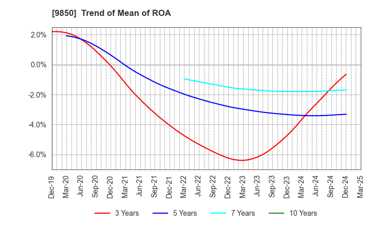 9850 GOURMET KINEYA CO.,LTD.: Trend of Mean of ROA