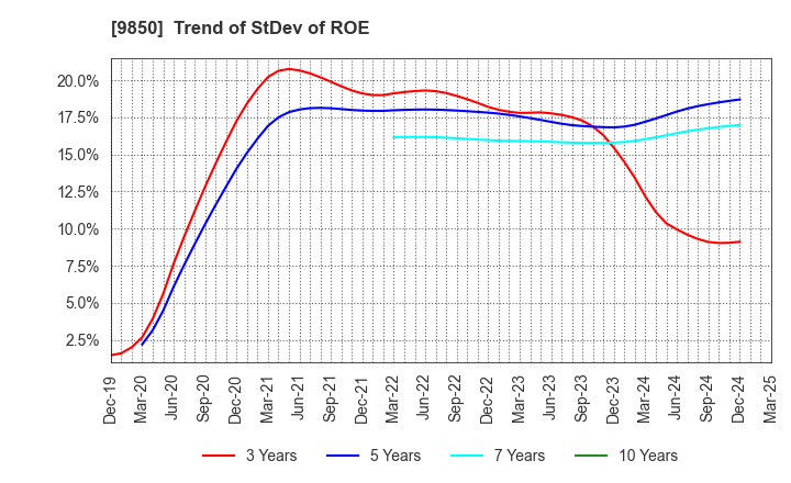 9850 GOURMET KINEYA CO.,LTD.: Trend of StDev of ROE