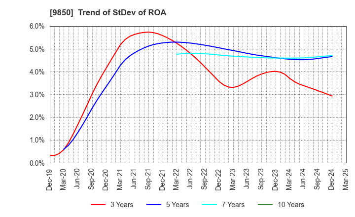 9850 GOURMET KINEYA CO.,LTD.: Trend of StDev of ROA
