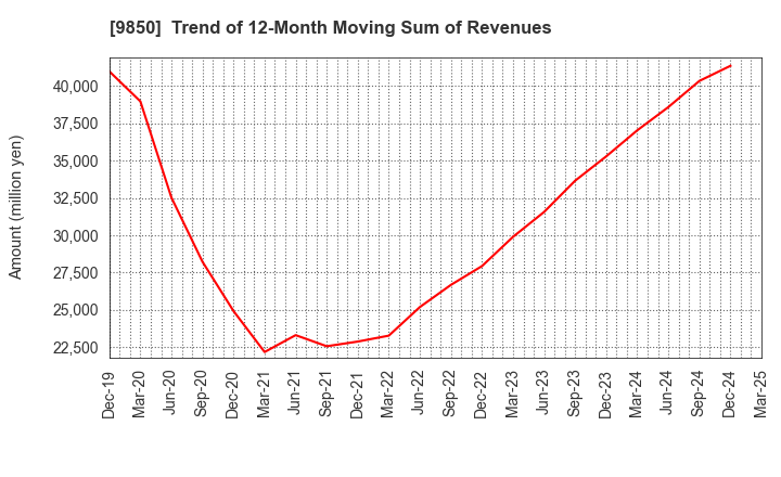 9850 GOURMET KINEYA CO.,LTD.: Trend of 12-Month Moving Sum of Revenues