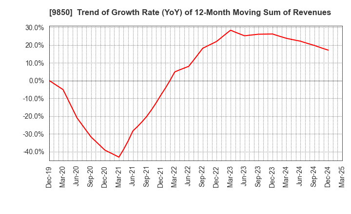9850 GOURMET KINEYA CO.,LTD.: Trend of Growth Rate (YoY) of 12-Month Moving Sum of Revenues