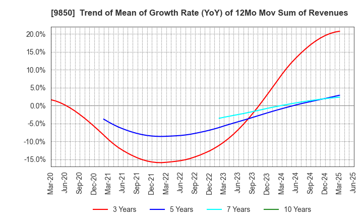 9850 GOURMET KINEYA CO.,LTD.: Trend of Mean of Growth Rate (YoY) of 12Mo Mov Sum of Revenues