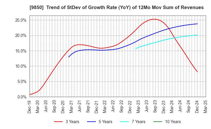 9850 GOURMET KINEYA CO.,LTD.: Trend of StDev of Growth Rate (YoY) of 12Mo Mov Sum of Revenues