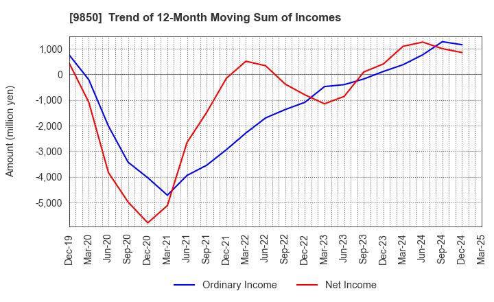 9850 GOURMET KINEYA CO.,LTD.: Trend of 12-Month Moving Sum of Incomes