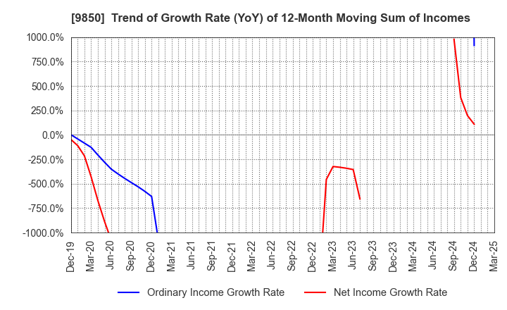 9850 GOURMET KINEYA CO.,LTD.: Trend of Growth Rate (YoY) of 12-Month Moving Sum of Incomes