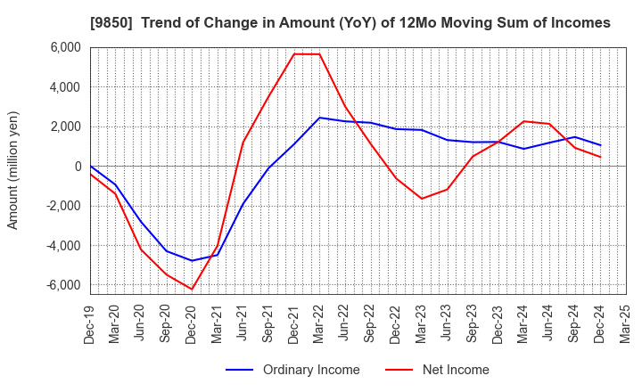 9850 GOURMET KINEYA CO.,LTD.: Trend of Change in Amount (YoY) of 12Mo Moving Sum of Incomes