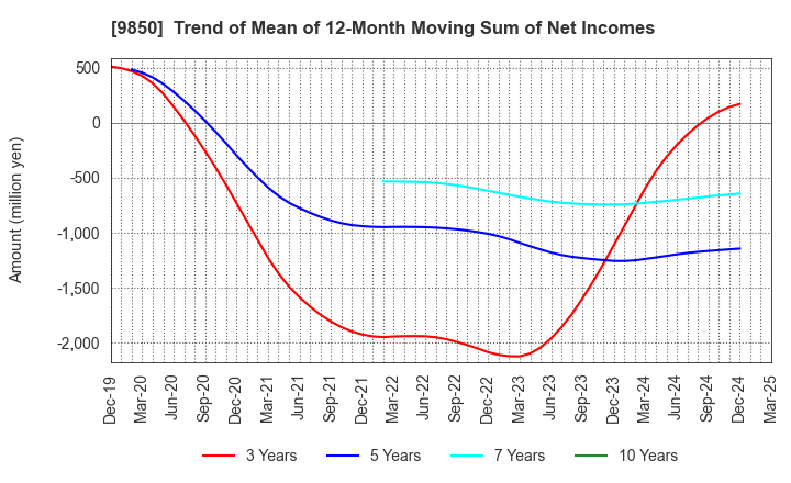 9850 GOURMET KINEYA CO.,LTD.: Trend of Mean of 12-Month Moving Sum of Net Incomes