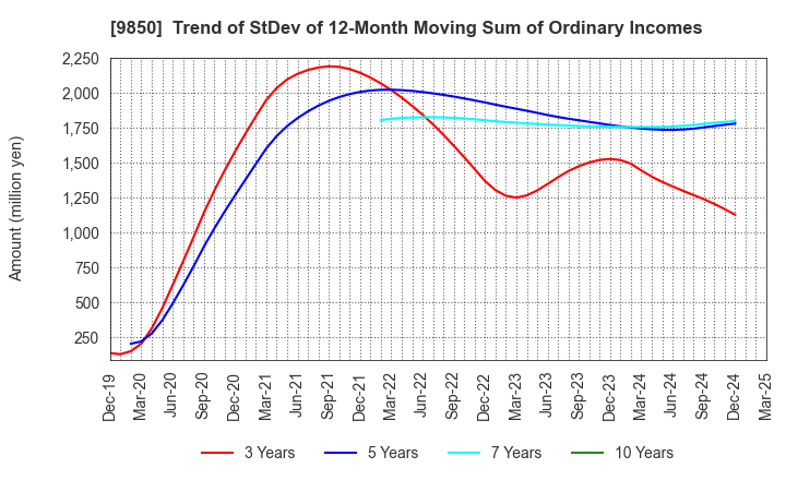 9850 GOURMET KINEYA CO.,LTD.: Trend of StDev of 12-Month Moving Sum of Ordinary Incomes