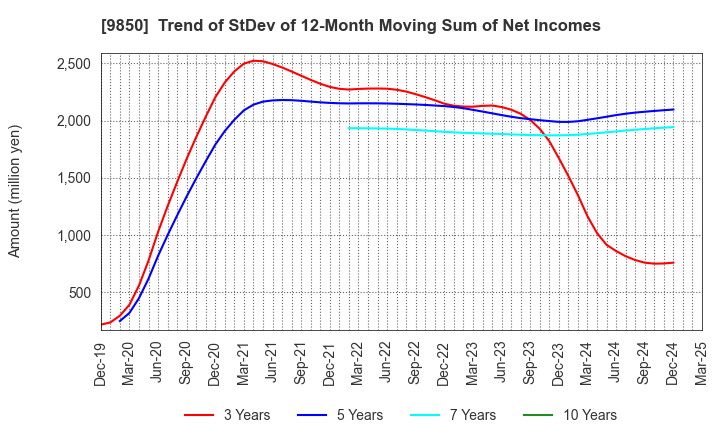 9850 GOURMET KINEYA CO.,LTD.: Trend of StDev of 12-Month Moving Sum of Net Incomes