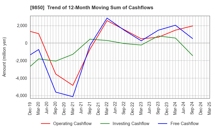 9850 GOURMET KINEYA CO.,LTD.: Trend of 12-Month Moving Sum of Cashflows