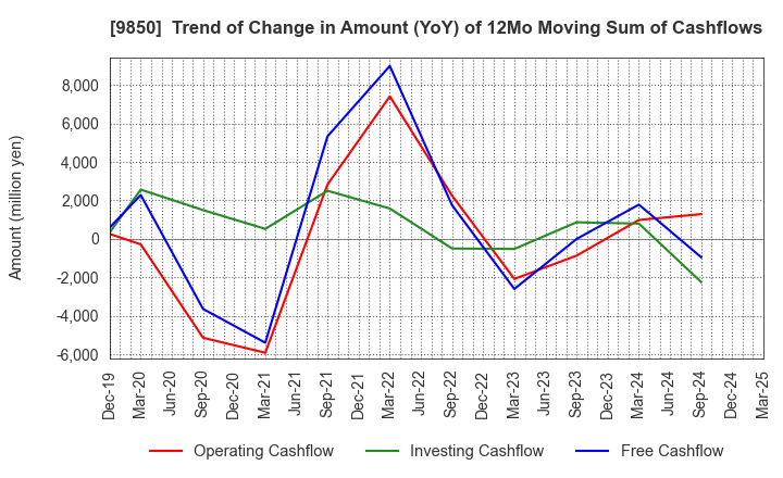 9850 GOURMET KINEYA CO.,LTD.: Trend of Change in Amount (YoY) of 12Mo Moving Sum of Cashflows