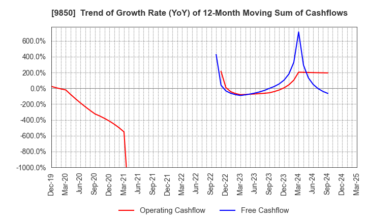 9850 GOURMET KINEYA CO.,LTD.: Trend of Growth Rate (YoY) of 12-Month Moving Sum of Cashflows