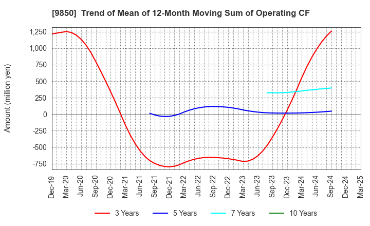 9850 GOURMET KINEYA CO.,LTD.: Trend of Mean of 12-Month Moving Sum of Operating CF
