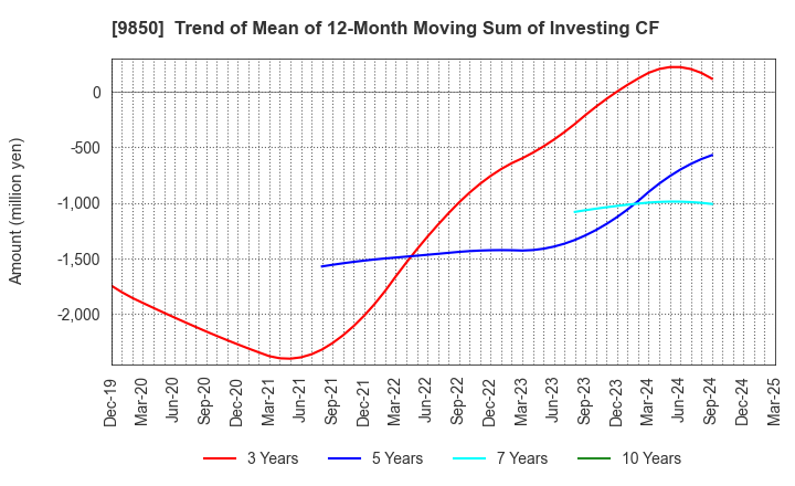 9850 GOURMET KINEYA CO.,LTD.: Trend of Mean of 12-Month Moving Sum of Investing CF