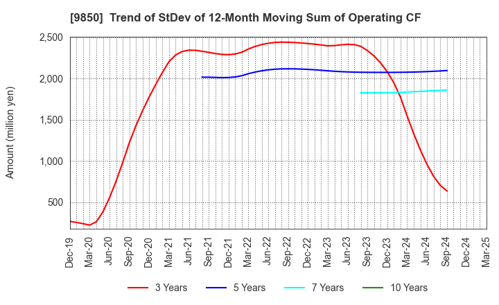 9850 GOURMET KINEYA CO.,LTD.: Trend of StDev of 12-Month Moving Sum of Operating CF