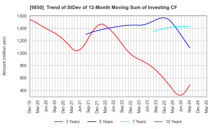 9850 GOURMET KINEYA CO.,LTD.: Trend of StDev of 12-Month Moving Sum of Investing CF