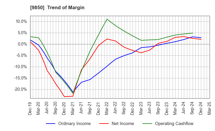 9850 GOURMET KINEYA CO.,LTD.: Trend of Margin