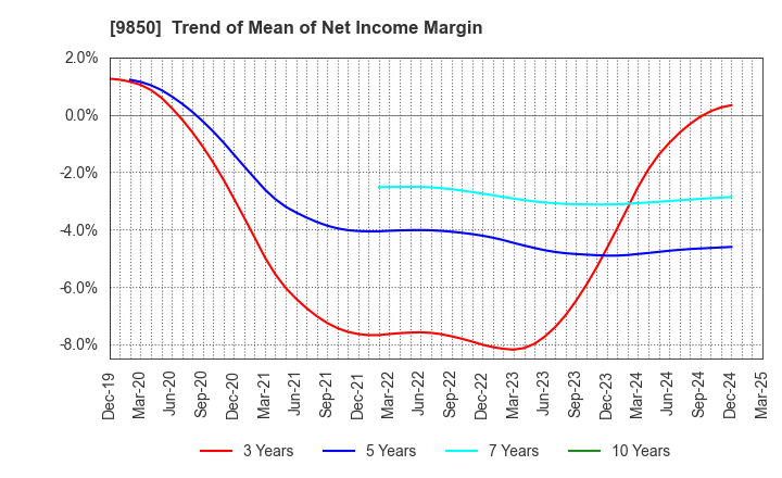 9850 GOURMET KINEYA CO.,LTD.: Trend of Mean of Net Income Margin