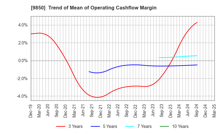 9850 GOURMET KINEYA CO.,LTD.: Trend of Mean of Operating Cashflow Margin