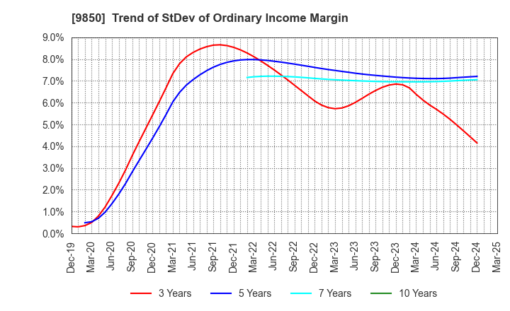 9850 GOURMET KINEYA CO.,LTD.: Trend of StDev of Ordinary Income Margin