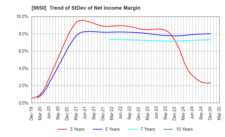 9850 GOURMET KINEYA CO.,LTD.: Trend of StDev of Net Income Margin