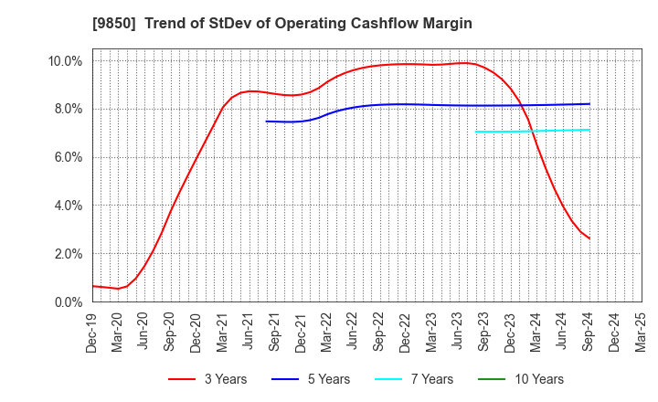 9850 GOURMET KINEYA CO.,LTD.: Trend of StDev of Operating Cashflow Margin