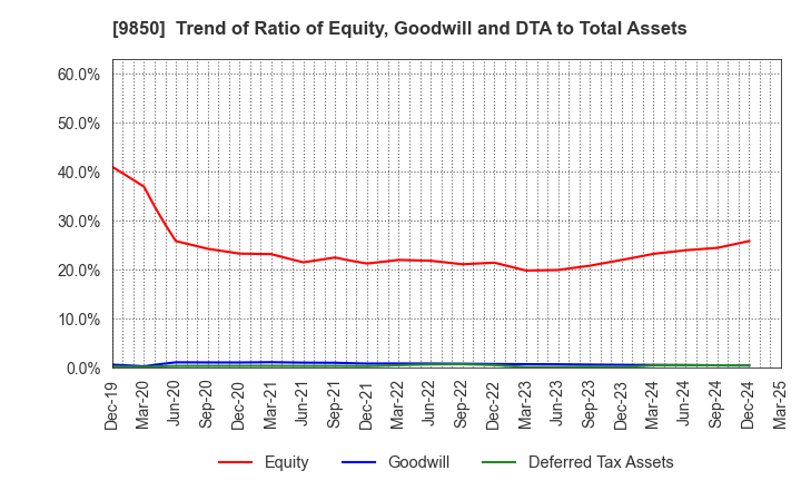 9850 GOURMET KINEYA CO.,LTD.: Trend of Ratio of Equity, Goodwill and DTA to Total Assets