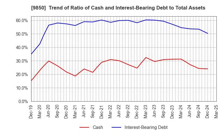 9850 GOURMET KINEYA CO.,LTD.: Trend of Ratio of Cash and Interest-Bearing Debt to Total Assets