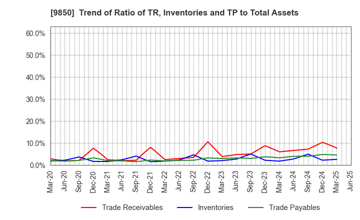 9850 GOURMET KINEYA CO.,LTD.: Trend of Ratio of TR, Inventories and TP to Total Assets