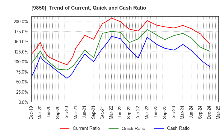 9850 GOURMET KINEYA CO.,LTD.: Trend of Current, Quick and Cash Ratio
