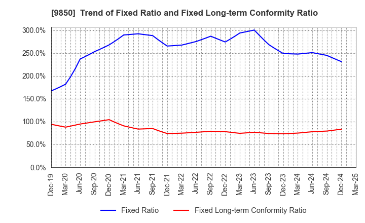 9850 GOURMET KINEYA CO.,LTD.: Trend of Fixed Ratio and Fixed Long-term Conformity Ratio