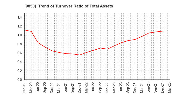 9850 GOURMET KINEYA CO.,LTD.: Trend of Turnover Ratio of Total Assets