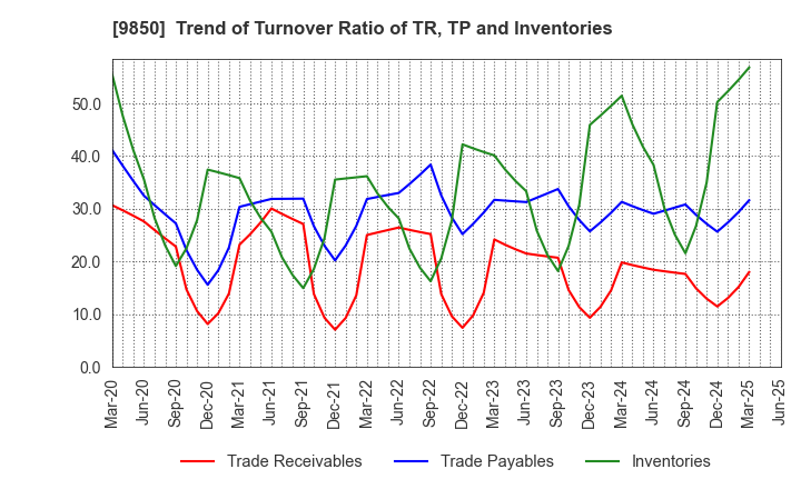 9850 GOURMET KINEYA CO.,LTD.: Trend of Turnover Ratio of TR, TP and Inventories