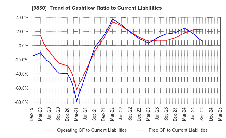 9850 GOURMET KINEYA CO.,LTD.: Trend of Cashflow Ratio to Current Liabilities