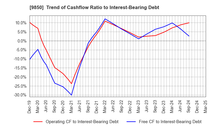 9850 GOURMET KINEYA CO.,LTD.: Trend of Cashflow Ratio to Interest-Bearing Debt
