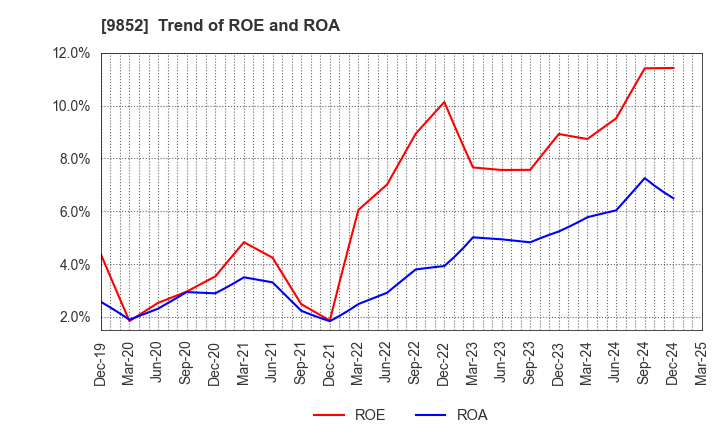 9852 CB GROUP MANAGEMENT Co., Ltd.: Trend of ROE and ROA