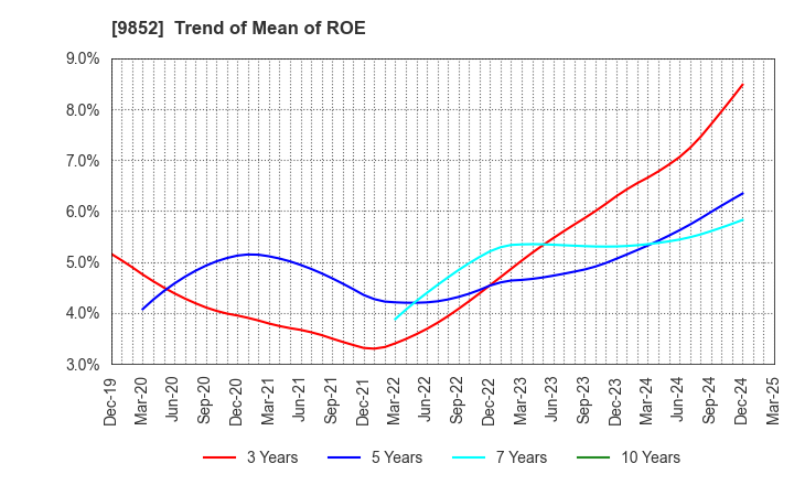 9852 CB GROUP MANAGEMENT Co., Ltd.: Trend of Mean of ROE