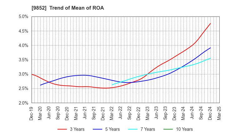 9852 CB GROUP MANAGEMENT Co., Ltd.: Trend of Mean of ROA
