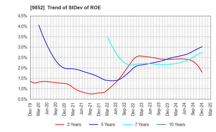 9852 CB GROUP MANAGEMENT Co., Ltd.: Trend of StDev of ROE