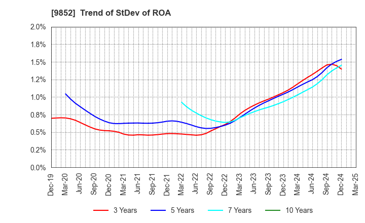 9852 CB GROUP MANAGEMENT Co., Ltd.: Trend of StDev of ROA